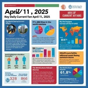 Daily Current Affairs – April 11, 2025